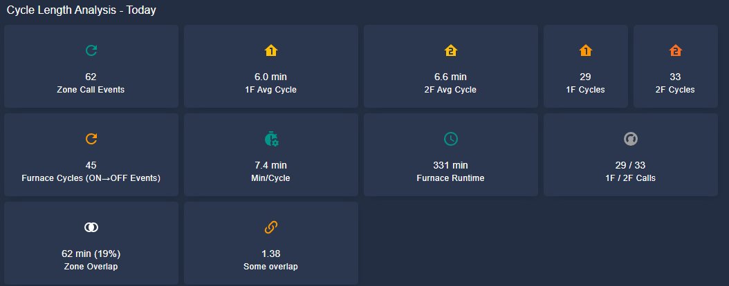 Cycle Length Analysis