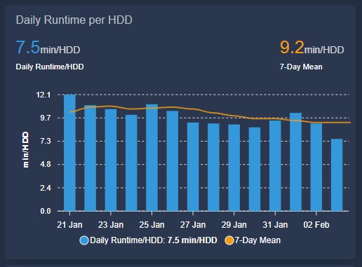 Daily Runtime per HDD