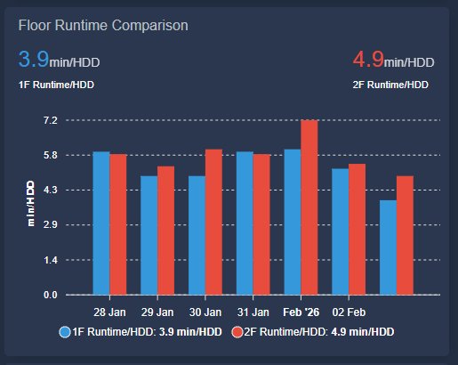 Floor Runtime Comparison